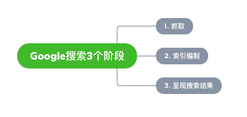 长葛市网站建设,长葛市外贸网站制作,长葛市外贸网站建设,长葛市网络公司,Google的工作原理？